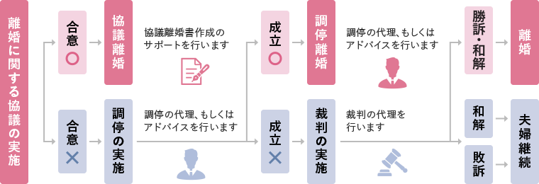 離婚の相談の流れ