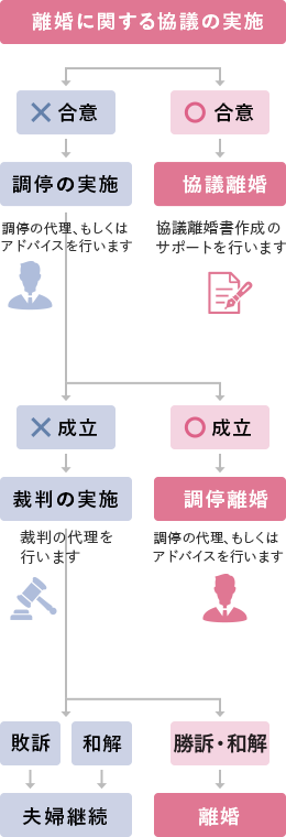 離婚の相談の流れ