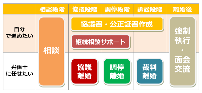 費用 離婚 弁護士 離婚調停の弁護士費用相場｜着手金や報酬金、法テラスの費用も解説